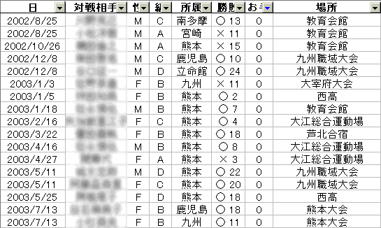Ｂ級時代のお手0回試合