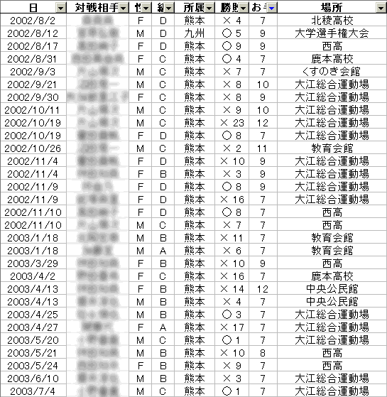 Ｂ級時代のお手7回以上試合