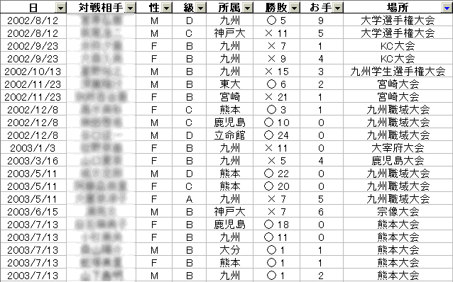 Ｂ級時代の大会記録